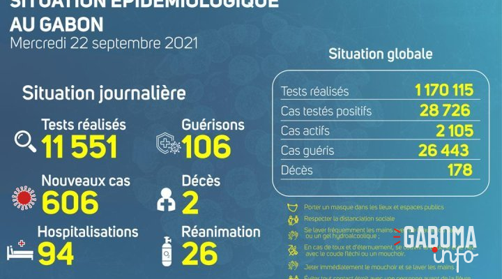 Coronavirus au Gabon : point journalier du 22 septembre 2021