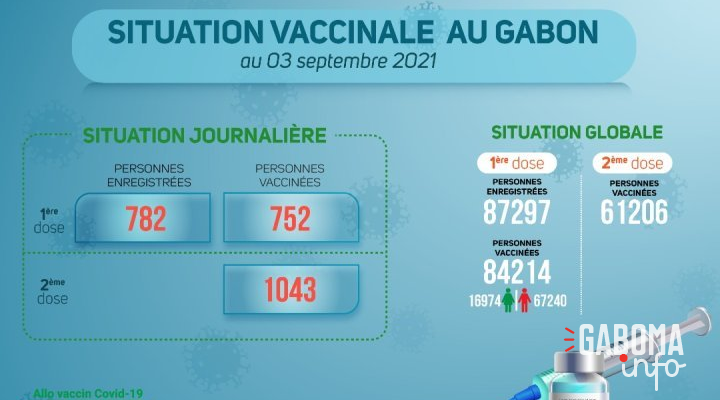 Coronavirus au Gabon : situation vaccinale au 3 septembre 2021