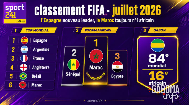 Classement FIFA&nbsp;: L’Espagne nouveau leader en juillet, le Maroc toujours patron de l’Afrique