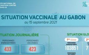 Coronavirus au Gabon : situation vaccinale au 15 septembre 2021