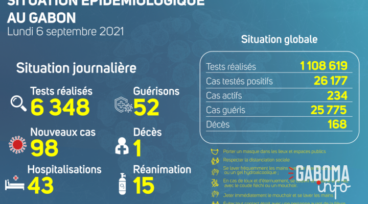Coronavirus au Gabon : point journalier du 6 septembre 2021